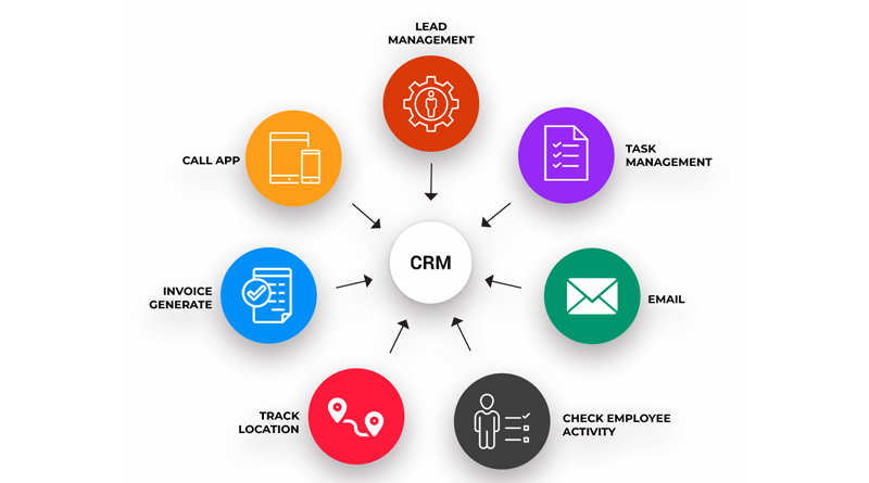 What is CRM: Salesforce, Perfect CRM for your Business