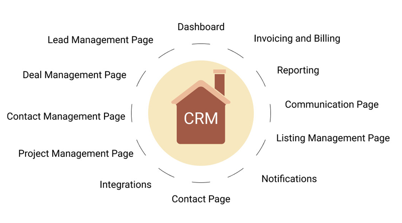 Why do you need CRM for Real Estate?